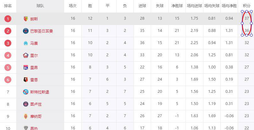 五大联赛涌现黑马奇迹！朗斯8800万欧称霸法甲，超越11亿欧巴黎